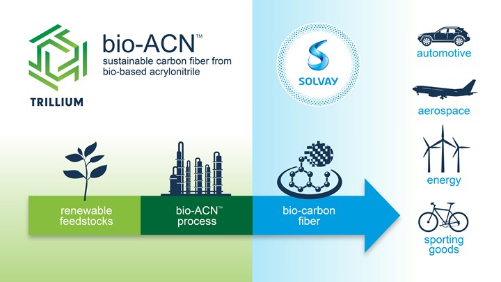 Acrylonitrile for Carbon Fiber