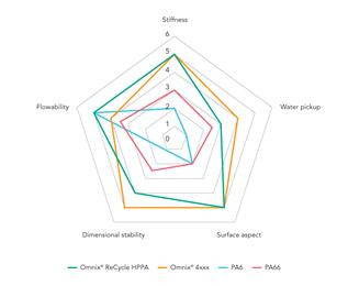 demonstrates lower water absorption