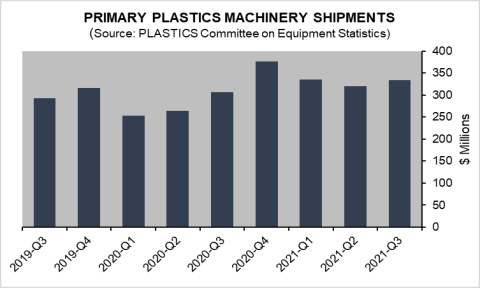 Plastics Machinery Shipments