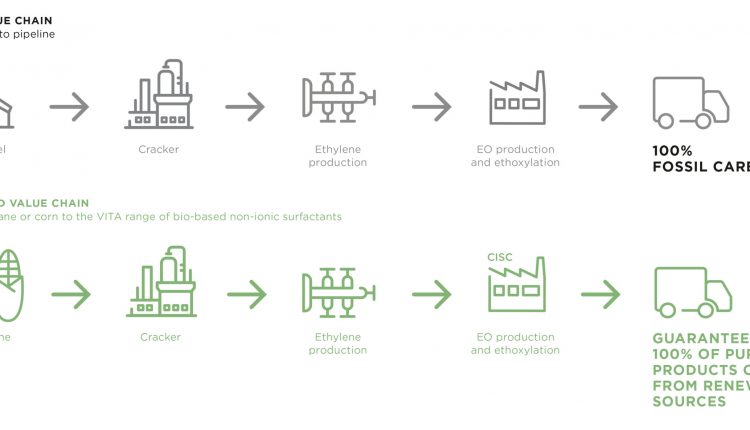 Clariant launches 100% bio-based