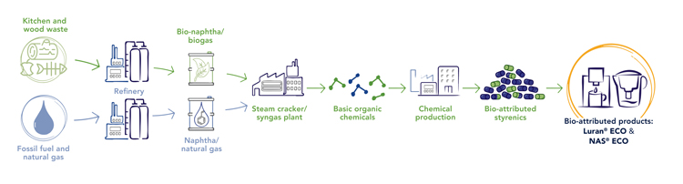 99% carbon footprint reduction
