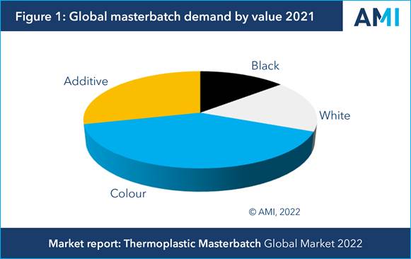 Global masterbatch market
