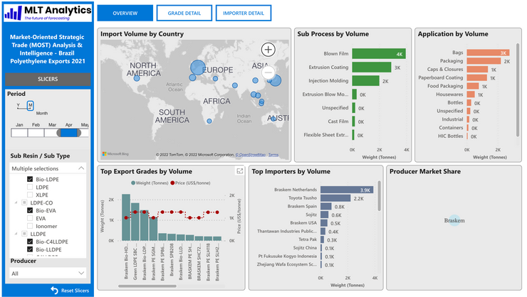 Bio-polyolefin Market Set to Grow as Fast as Sugar Cane