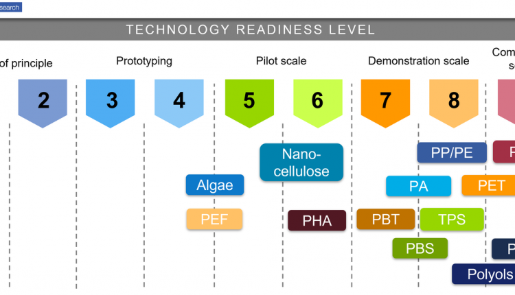 Bioplastics 2023-2033