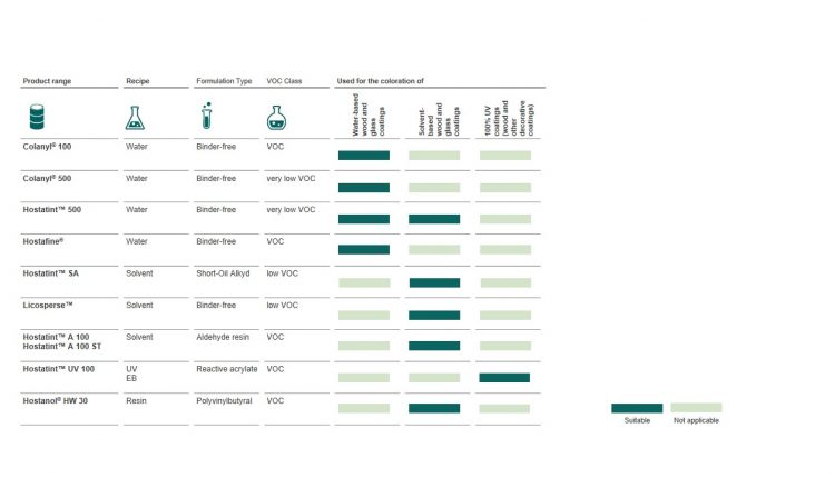Overview of Heubach’s broad pigment preparations portfolio for wood coatings applications.