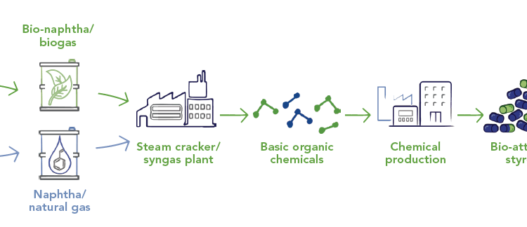 INEOS Styrolution Launches ISCC PLUS Certified, Bio-attributed Styrolux ECO and K-Resin ECo Grades Into the Americas Market.