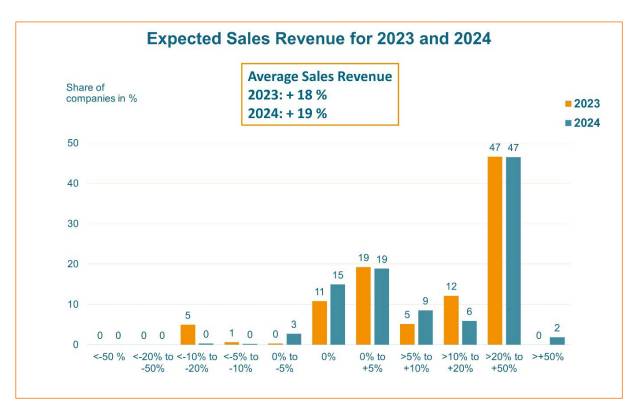 The OE-A business climate survey forecasts an 18 % increase in turnover for the industry this year. For 2024 a plus of 19 % is expected.