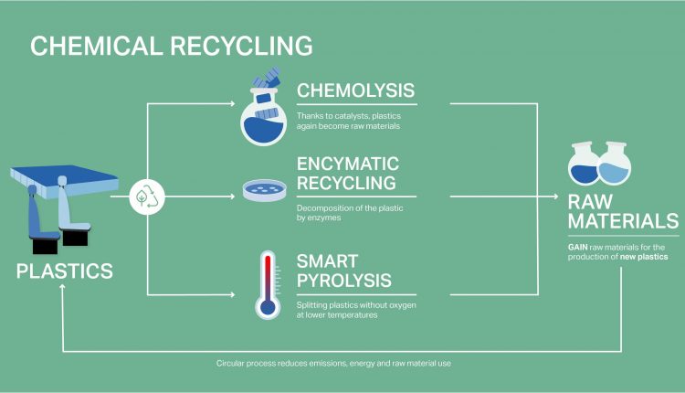 Innovative Recycling to Combat Plastic Waste